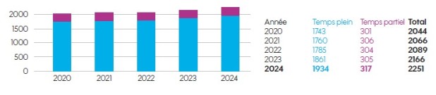nombre de travailleurs